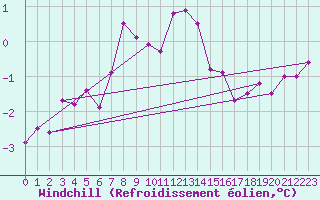 Courbe du refroidissement olien pour Abbeville (80)