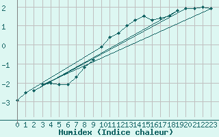 Courbe de l'humidex pour Punkaharju Airport