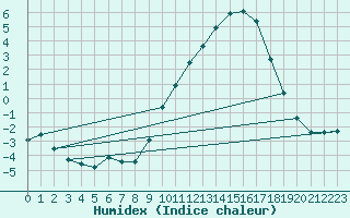 Courbe de l'humidex pour Pontoise - Cormeilles (95)