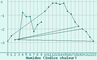 Courbe de l'humidex pour Les Diablerets