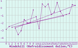 Courbe du refroidissement olien pour Ambrieu (01)