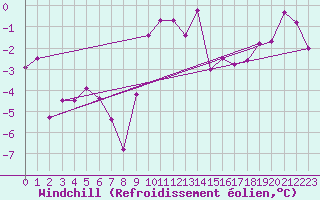 Courbe du refroidissement olien pour Reims-Prunay (51)