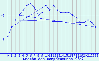 Courbe de tempratures pour Viljandi