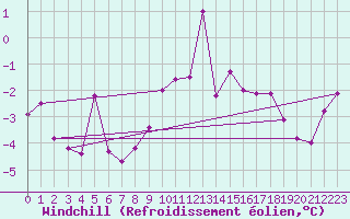 Courbe du refroidissement olien pour Les Diablerets