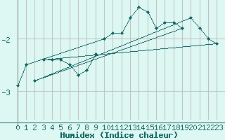 Courbe de l'humidex pour Viitasaari