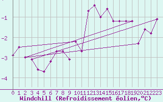 Courbe du refroidissement olien pour Aultbea