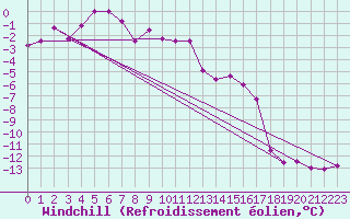 Courbe du refroidissement olien pour Gornergrat