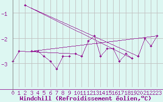 Courbe du refroidissement olien pour Sennybridge