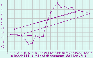 Courbe du refroidissement olien pour Saint-Michel-Mont-Mercure (85)