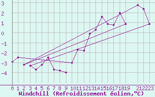 Courbe du refroidissement olien pour Finsevatn