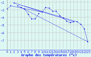 Courbe de tempratures pour Foellinge