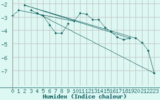 Courbe de l'humidex pour Foellinge