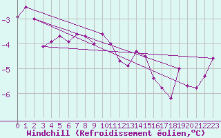 Courbe du refroidissement olien pour Ylistaro Pelma