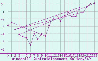 Courbe du refroidissement olien pour Carlsfeld