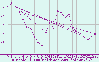 Courbe du refroidissement olien pour Thorrenc (07)