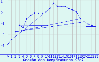 Courbe de tempratures pour Brocken