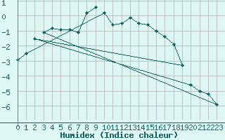 Courbe de l'humidex pour La Dle (Sw)