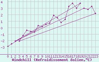 Courbe du refroidissement olien pour Dieppe (76)
