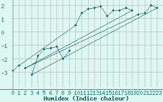 Courbe de l'humidex pour Skagen