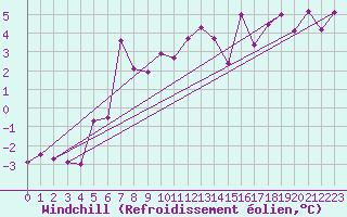 Courbe du refroidissement olien pour Alfeld