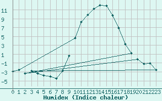 Courbe de l'humidex pour Giswil