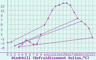 Courbe du refroidissement olien pour Chlons-en-Champagne (51)
