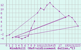 Courbe du refroidissement olien pour Roc St. Pere (And)