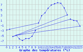 Courbe de tempratures pour Laqueuille (63)