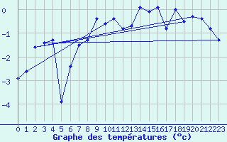 Courbe de tempratures pour Saentis (Sw)