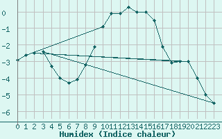 Courbe de l'humidex pour Hoherodskopf-Vogelsberg