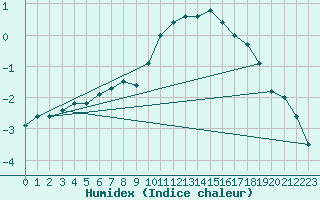 Courbe de l'humidex pour Villarzel (Sw)