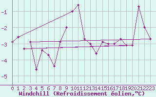 Courbe du refroidissement olien pour Simplon-Dorf