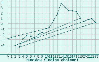 Courbe de l'humidex pour Nyon-Changins (Sw)