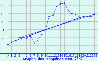 Courbe de tempratures pour Maria Alm