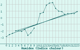 Courbe de l'humidex pour Maria Alm