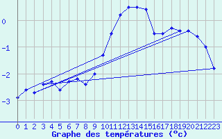 Courbe de tempratures pour Kuemmersruck