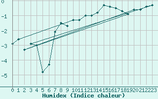 Courbe de l'humidex pour Corvatsch