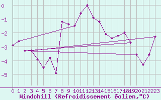 Courbe du refroidissement olien pour Skagen