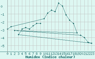 Courbe de l'humidex pour Vicosoprano