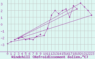 Courbe du refroidissement olien pour Lerwick