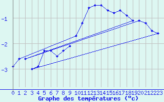 Courbe de tempratures pour Lahr (All)