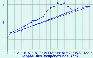 Courbe de tempratures pour Bridel (Lu)