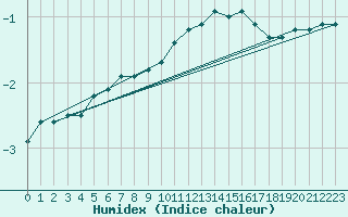 Courbe de l'humidex pour Bridel (Lu)