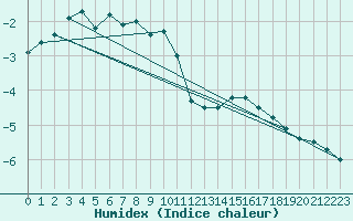 Courbe de l'humidex pour Chopok