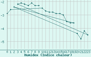 Courbe de l'humidex pour Kasprowy Wierch