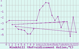 Courbe du refroidissement olien pour Gardelegen