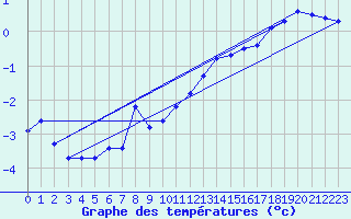 Courbe de tempratures pour Bergn / Latsch