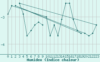 Courbe de l'humidex pour Aonach Mor