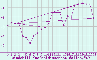 Courbe du refroidissement olien pour Terespol