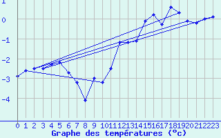 Courbe de tempratures pour Guetsch